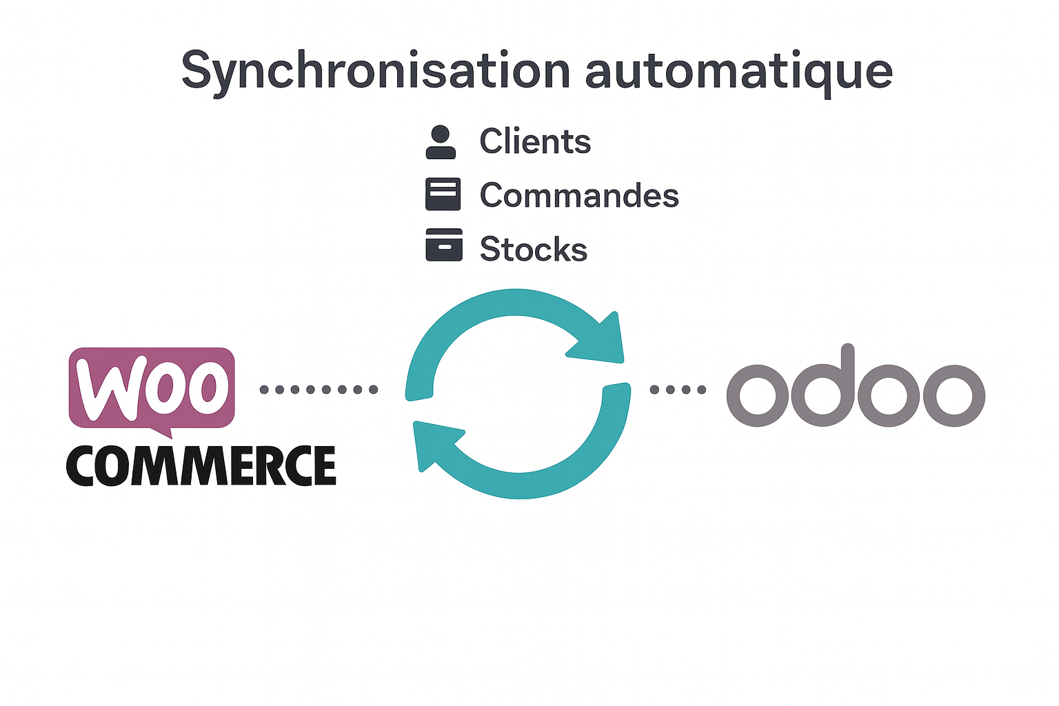 Synchronisation WooCommerce ODOO