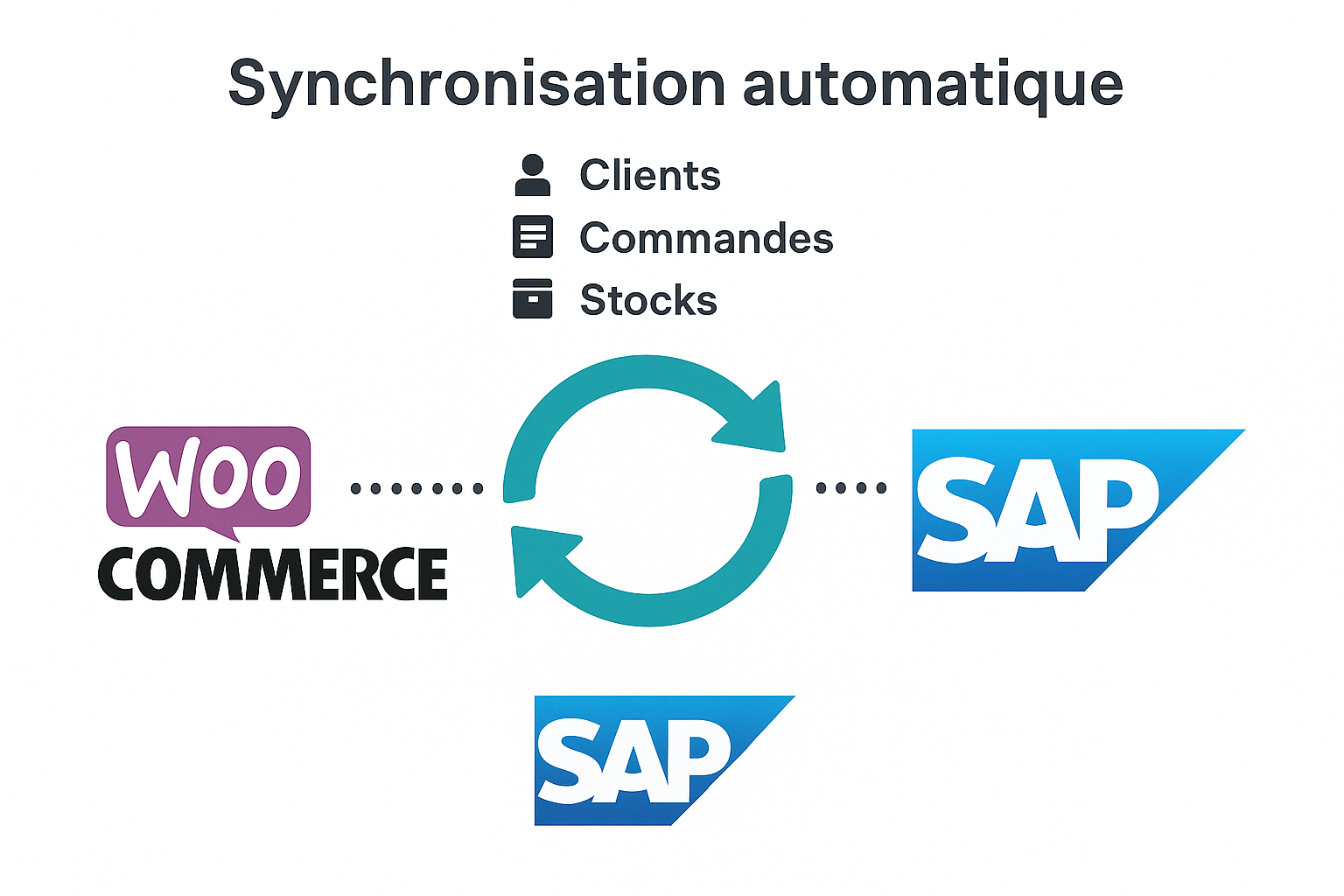 Synchronisation WooCommerce SAP