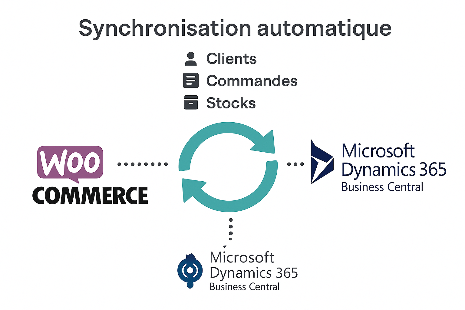 Synchronisation WooCommerce Microsoft Dynamics
