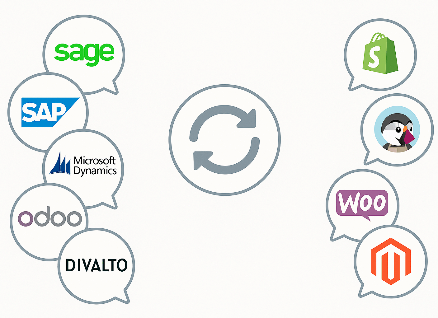 Synchronisation ERP et e-commerce